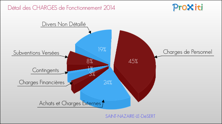 Décomposition des Charges de Fonctionnement 2014 de la commune de SAINT-NAZAIRE-LE-DéSERT Charges de Fonctionnement 2014 pour la commune de SAINT-NAZAIRE-LE-DéSERT
