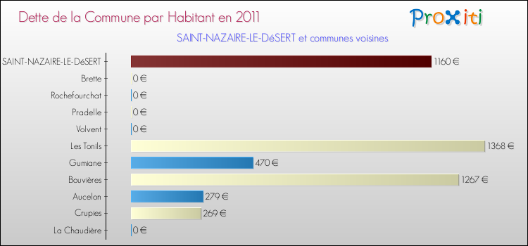 Dette par habitant de la commune en 2011 pour SAINT-NAZAIRE-LE-DéSERT et les communes proches Comparaison de la dette par habitant de la commune en 2011 pour SAINT-NAZAIRE-LE-DéSERT et les communes voisines