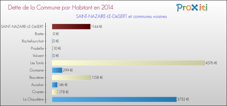 Dette par habitant de la commune en 2014 pour SAINT-NAZAIRE-LE-DéSERT et les communes proches Comparaison de la dette par habitant de la commune en 2014 pour SAINT-NAZAIRE-LE-DéSERT et les communes voisines