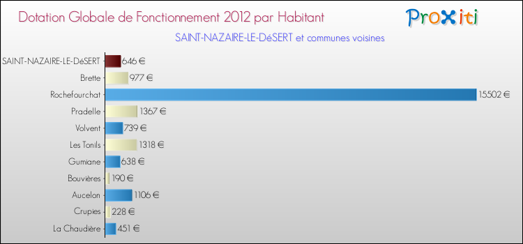 Montant des dotations globales de fonctionnement DGF par Habitant pour SAINT-NAZAIRE-LE-DéSERT et les communes proches Comparaison des des dotations globales de fonctionnement DGF par habitant pour SAINT-NAZAIRE-LE-DéSERT et les communes voisines