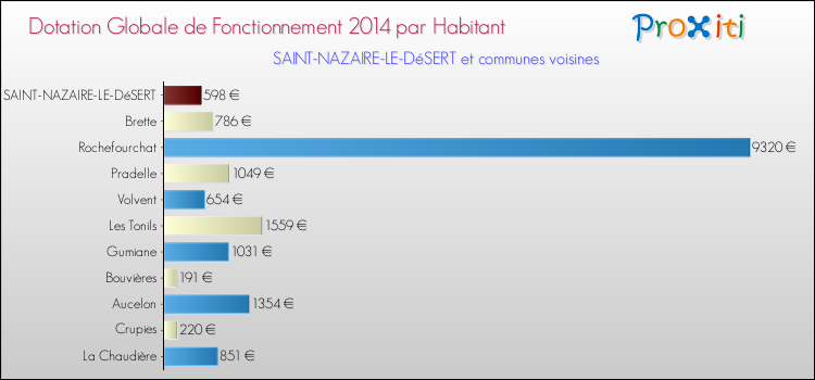 Montant des dotations globales de fonctionnement DGF par Habitant pour SAINT-NAZAIRE-LE-DéSERT et les communes proches en 2014. Comparaison des des dotations globales de fonctionnement DGF par habitant pour SAINT-NAZAIRE-LE-DéSERT et les communes voisines en 2014.