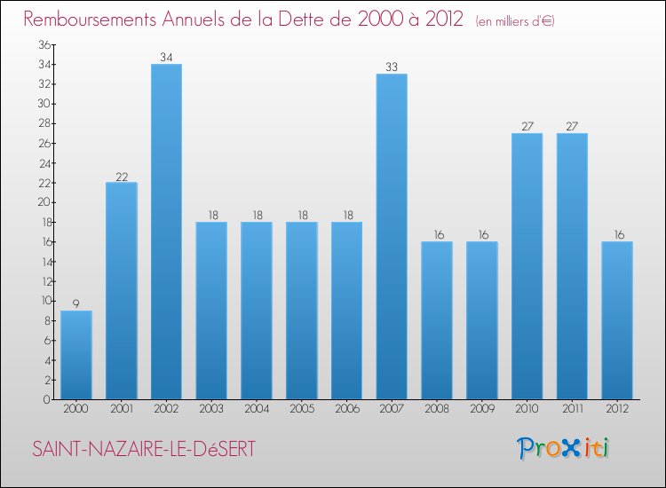 Evolution de l'annuité de la dette pour la commune de SAINT-NAZAIRE-LE-DéSERT de 2000 à 2012 Annuités de la dette pour SAINT-NAZAIRE-LE-DéSERT de 2000 à 2012
