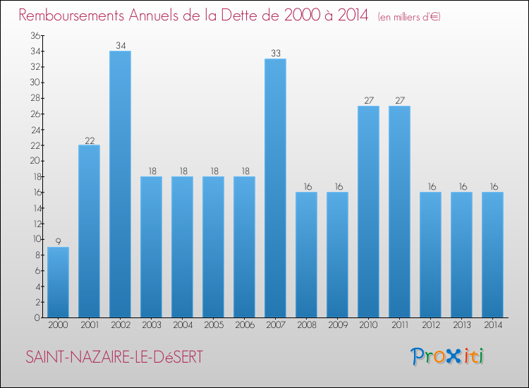 Evolution de l'annuité de la dette pour la commune de SAINT-NAZAIRE-LE-DéSERT de 2000 à 2014 Annuités de la dette pour SAINT-NAZAIRE-LE-DéSERT de 2000 à 2014