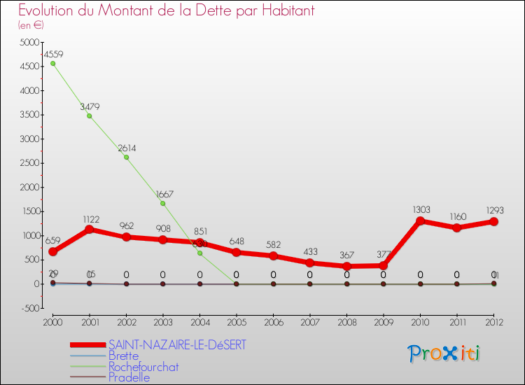 Evolution de la dette par habitant pour la commune de SAINT-NAZAIRE-LE-DéSERT et les communes proches de 2000 à 2012 Comparaison de la dette par habitant pour SAINT-NAZAIRE-LE-DéSERT et les communes voisines de 2000 à 2012