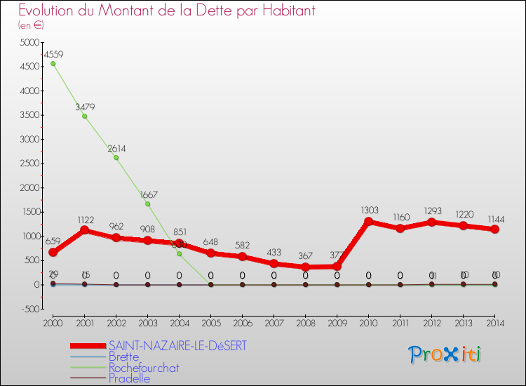 Evolution de la dette par habitant pour la commune de SAINT-NAZAIRE-LE-DéSERT et les communes proches de 2000 à 2014 Comparaison de la dette par habitant pour SAINT-NAZAIRE-LE-DéSERT et les communes voisines de 2000 à 2014