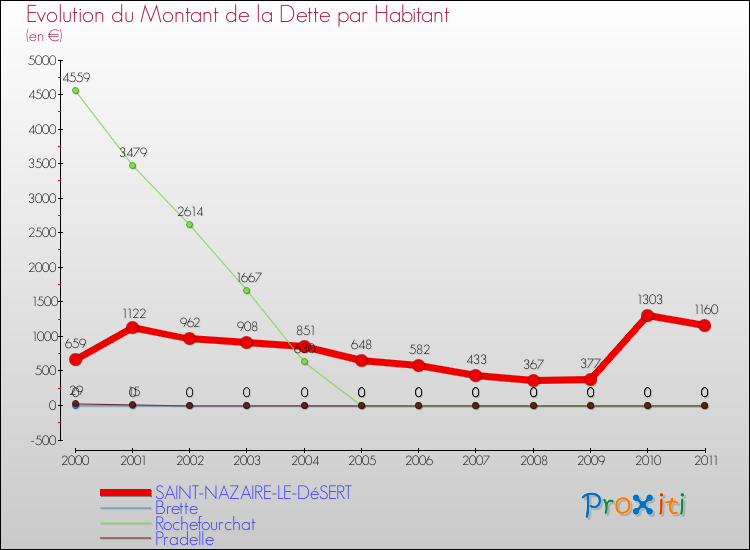 Evolution de la dette par habitant pour la commune de SAINT-NAZAIRE-LE-DéSERT et les communes proches Comparaison de la dette par habitant pour SAINT-NAZAIRE-LE-DéSERT et les communes voisines