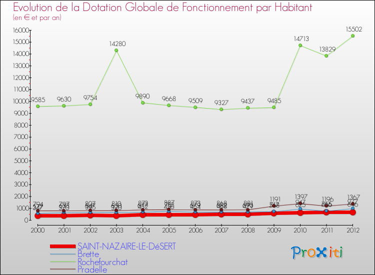 Evolution et montant de la dotation globale de fonctionnement par Habitant pour SAINT-NAZAIRE-LE-DéSERT et les communes proches Comparaison des dotations globales de fonctionnement par habitant pour SAINT-NAZAIRE-LE-DéSERT et les communes voisines