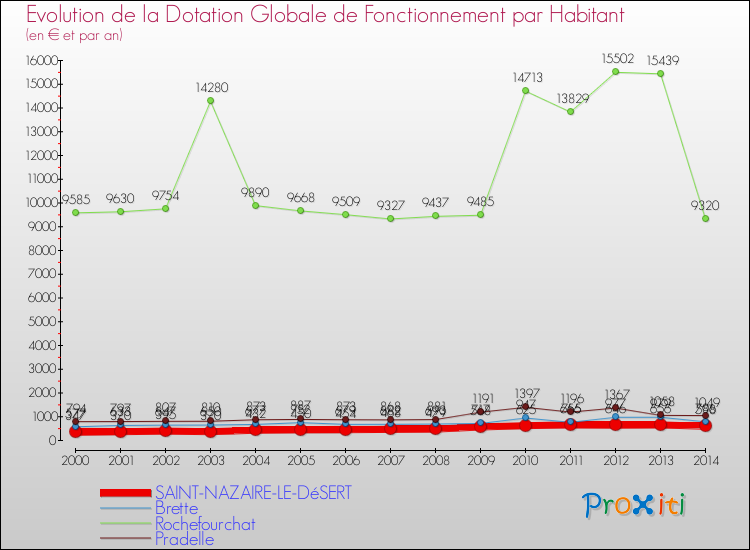 Evolution et montant de la dotation globale de fonctionnement par Habitant pour SAINT-NAZAIRE-LE-DéSERT et les communes proches de 2000 à 2014. Comparaison des dotations globales de fonctionnement par habitant pour SAINT-NAZAIRE-LE-DéSERT et les communes voisines de 2000 à 2014.