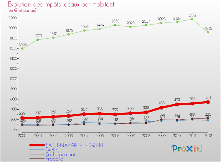 Evolution et montant des impôts locaux par Habitant pour SAINT-NAZAIRE-LE-DéSERT et les communes proches Comparaison des impôts locaux par habitant pour SAINT-NAZAIRE-LE-DéSERT et les communes voisines