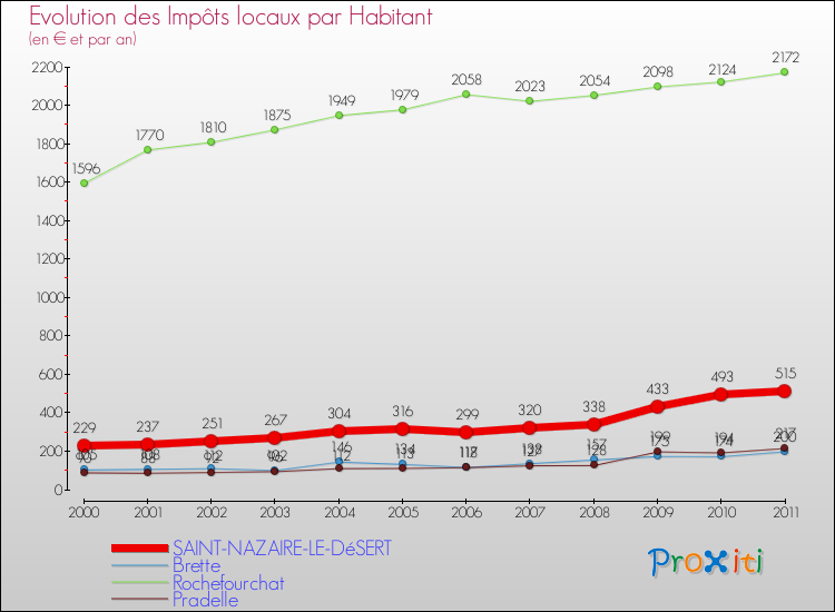 Evolution et montant des impôts locaux par Habitant pour SAINT-NAZAIRE-LE-DéSERT et les communes proches Comparaison des impôts locaux par habitant pour SAINT-NAZAIRE-LE-DéSERT et les communes voisines
