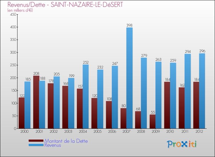 Evolution comparée de la dette et des revenus pour la commune de SAINT-NAZAIRE-LE-DéSERT de 2000 à 2012 Comparaison de la dette et des revenus pour SAINT-NAZAIRE-LE-DéSERT de 2000 à 2012