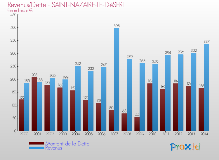 Evolution comparée de la dette et des revenus pour la commune de SAINT-NAZAIRE-LE-DéSERT de 2000 à 2014 Comparaison de la dette et des revenus pour SAINT-NAZAIRE-LE-DéSERT de 2000 à 2014