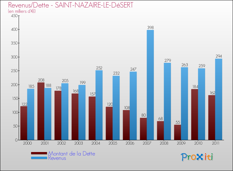 Evolution comparée de la dette et des revenus pour la commune de SAINT-NAZAIRE-LE-DéSERT de 2000 à 2011 Comparaison de la dette et des revenus pour SAINT-NAZAIRE-LE-DéSERT de 2000 à 2011