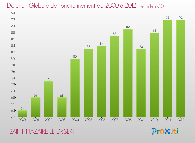 Evolution du montant de la Dotation Globale de Fonctionnement pour la commune de SAINT-NAZAIRE-LE-DéSERT de 2000 à 2012 Evolution du montant de la Dotation Globale de Fonctionnement pour SAINT-NAZAIRE-LE-DéSERT de 2000 à 2012