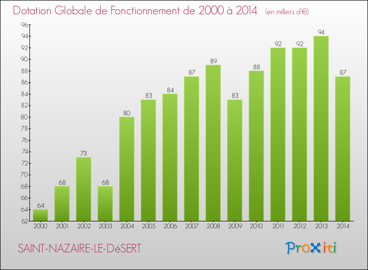 Evolution du montant de la Dotation Globale de Fonctionnement pour la commune de SAINT-NAZAIRE-LE-DéSERT de 2000 à 2014 Evolution du montant de la Dotation Globale de Fonctionnement pour SAINT-NAZAIRE-LE-DéSERT de 2000 à 2014