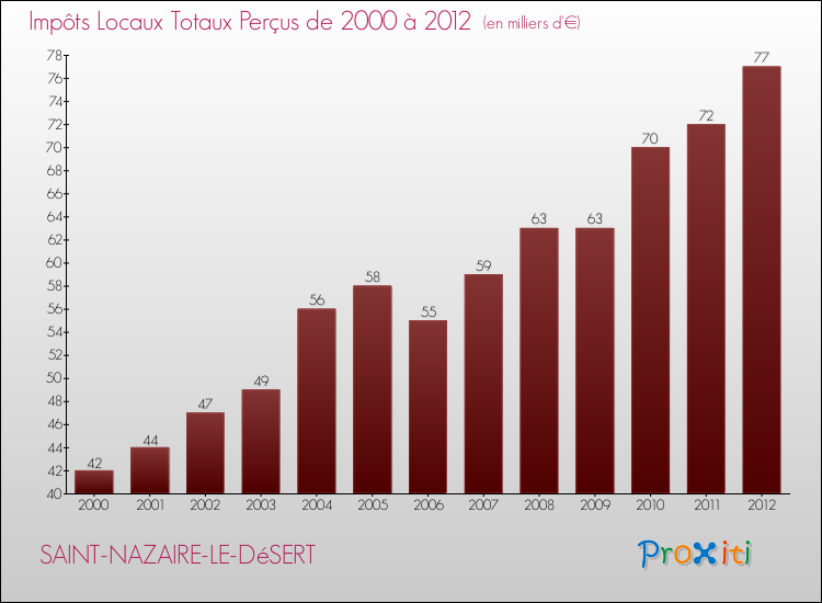 Evolution des Impôts Locaux pour la commune de SAINT-NAZAIRE-LE-DéSERT de 2000 à 2012 Evolution des Impôts Locaux pour SAINT-NAZAIRE-LE-DéSERT de 2000 à 2012