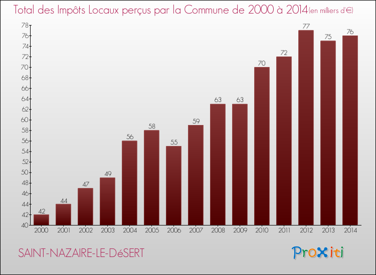 Evolution des Impôts Locaux pour la commune de SAINT-NAZAIRE-LE-DéSERT de 2000 à 2014 Evolution des Impôts Locaux pour SAINT-NAZAIRE-LE-DéSERT de 2000 à 2014