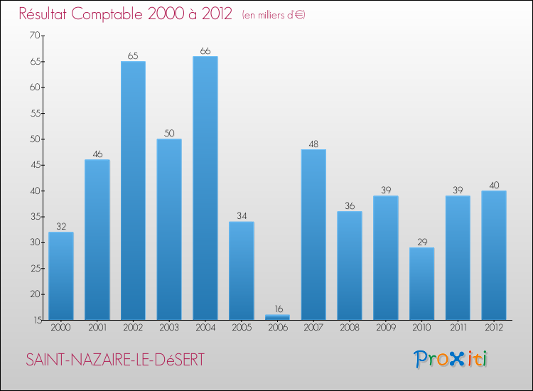 Evolution du résultat comptable pour la commune de SAINT-NAZAIRE-LE-DéSERT de 2000 à 2012 Evolution du résultat comptable pour SAINT-NAZAIRE-LE-DéSERT de 2000 à 2012