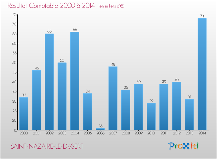 Evolution du résultat comptable pour la commune de SAINT-NAZAIRE-LE-DéSERT de 2000 à 2014 Evolution du résultat comptable pour SAINT-NAZAIRE-LE-DéSERT de 2000 à 2014