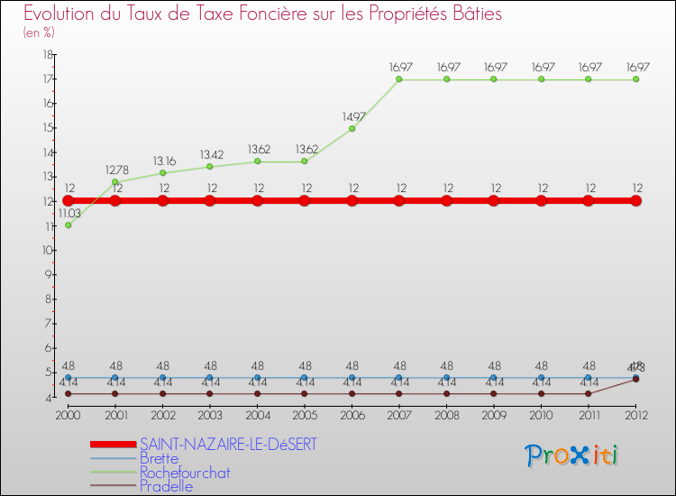 Evolution du taux de la taxe foncière sur le bati pour SAINT-NAZAIRE-LE-DéSERT et les communes proches de 2000 à 2012 Comparaison des taux de taxe foncière sur le bati pour SAINT-NAZAIRE-LE-DéSERT et les communes voisines de 2000 à 2012
