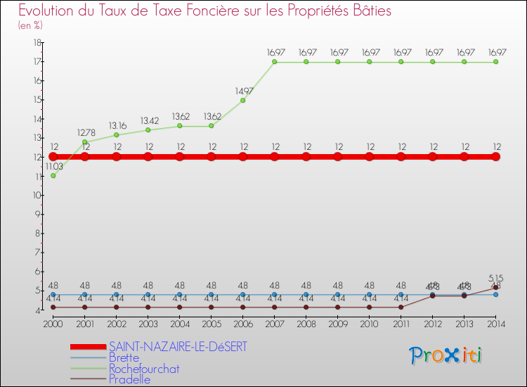 Evolution du taux de la taxe foncière sur le bati pour SAINT-NAZAIRE-LE-DéSERT et les communes proches de 2000 à 2014 Comparaison des taux de taxe foncière sur le bati pour SAINT-NAZAIRE-LE-DéSERT et les communes voisines de 2000 à 2014