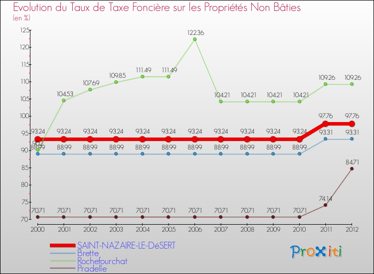 Evolution du taux de la taxe foncière sur les immeubles et terrains non batis pour SAINT-NAZAIRE-LE-DéSERT et les communes proches de 2000 à 2012 Comparaison des taux de la taxe foncière sur les immeubles et terrains non batis pour SAINT-NAZAIRE-LE-DéSERT et les communes voisines de 2000 à 2012