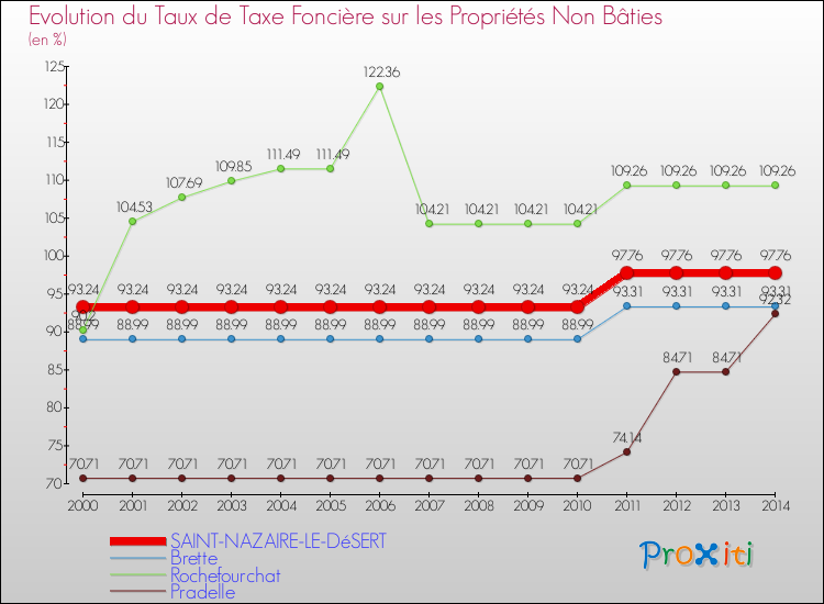 Evolution du taux de la taxe foncière sur les immeubles et terrains non batis pour SAINT-NAZAIRE-LE-DéSERT et les communes proches de 2000 à 2014 Comparaison des taux de la taxe foncière sur les immeubles et terrains non batis pour SAINT-NAZAIRE-LE-DéSERT et les communes voisines de 2000 à 2014