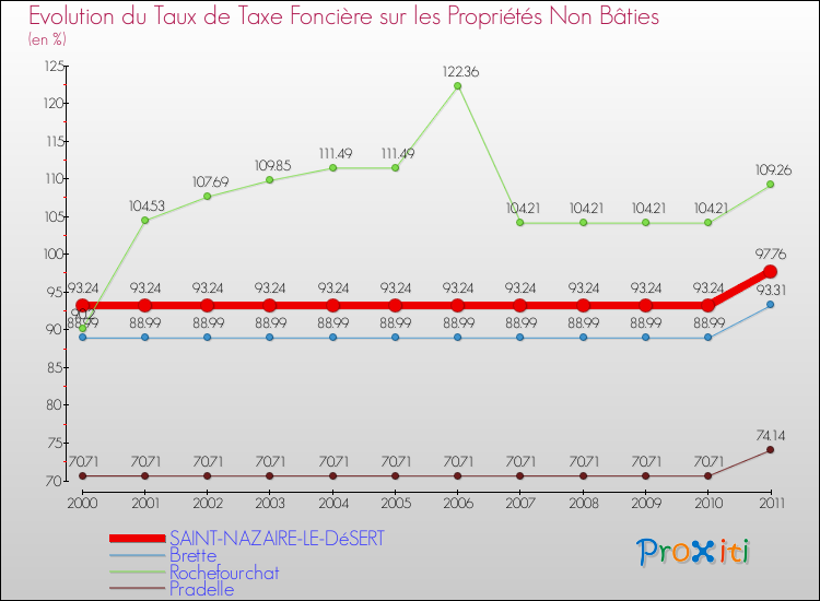 Evolution du taux de la taxe foncière sur les immeubles et terrains non batis pour SAINT-NAZAIRE-LE-DéSERT et les communes proches Comparaison des taux de la taxe foncière sur les immeubles et terrains non batis pour SAINT-NAZAIRE-LE-DéSERT et les communes voisines