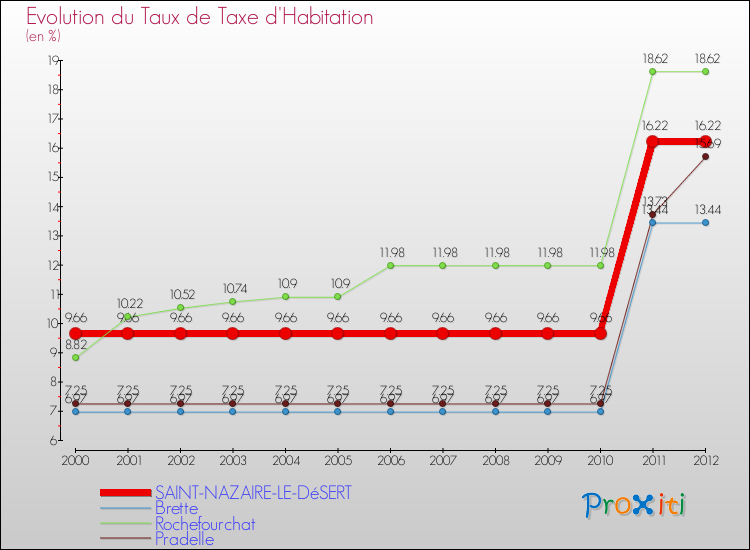 Evolution du taux de la taxe d'habitation pour SAINT-NAZAIRE-LE-DéSERT et les communes proches Comparaison des taux de la taxe d'habitation pour SAINT-NAZAIRE-LE-DéSERT et les communes voisines