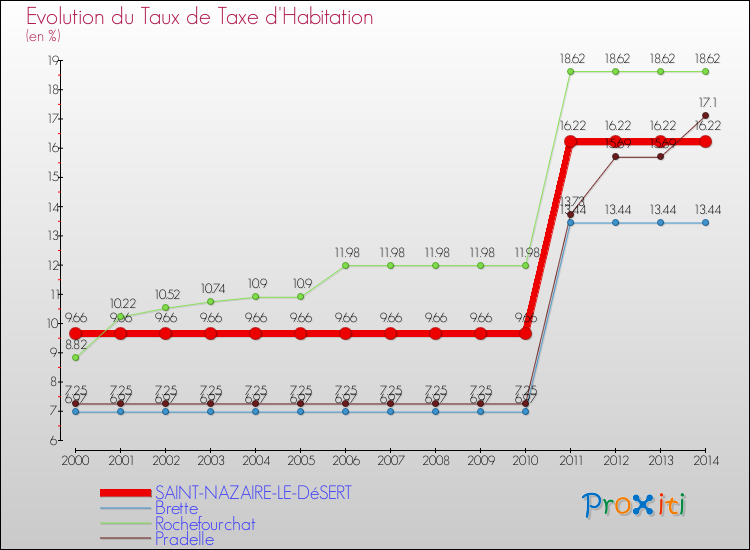 Evolution du taux de la taxe d'habitation pour SAINT-NAZAIRE-LE-DéSERT et les communes proches de 2000 à 2014 Comparaison des taux de la taxe d'habitation pour SAINT-NAZAIRE-LE-DéSERT et les communes voisines de 2000 à 2014