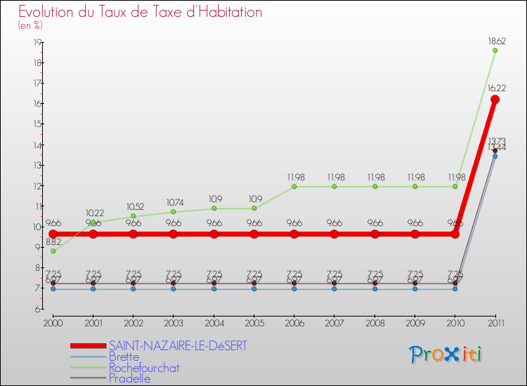 Evolution du taux de la taxe d'habitation pour SAINT-NAZAIRE-LE-DéSERT et les communes proches Comparaison des taux de la taxe d'habitation pour SAINT-NAZAIRE-LE-DéSERT et les communes voisines