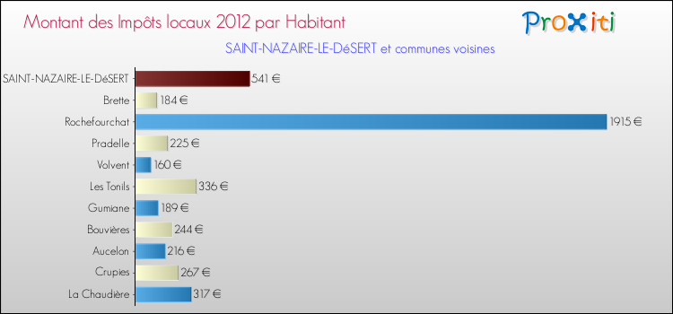 Montant des impôts locaux par Habitant pour SAINT-NAZAIRE-LE-DéSERT et les communes proches Comparaison des impôts locaux par habitant pour SAINT-NAZAIRE-LE-DéSERT et les communes voisines