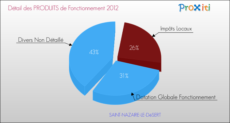 Décomposition du Budget de Fonctionnement 2012 de la commune de SAINT-NAZAIRE-LE-DéSERT Budget de Fonctionnement 2012 pour la commune de SAINT-NAZAIRE-LE-DéSERT