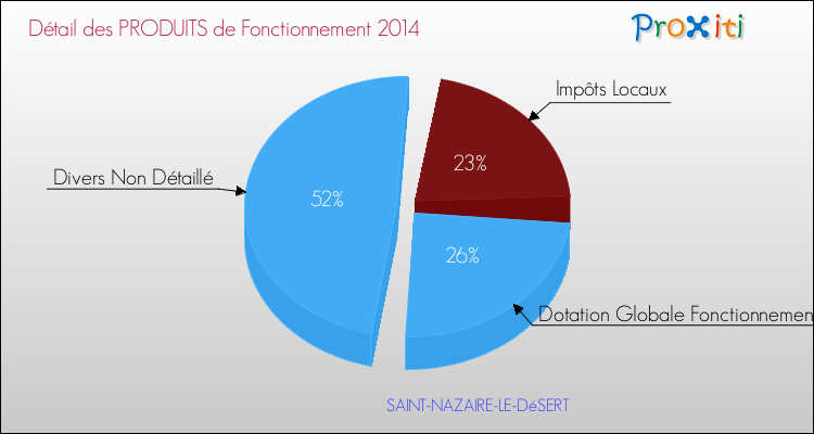 Décomposition du Budget de Fonctionnement 2014 de la commune de SAINT-NAZAIRE-LE-DéSERT Budget de Fonctionnement 2014 pour la commune de SAINT-NAZAIRE-LE-DéSERT