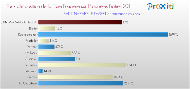 Taux d'imposition de la taxe foncière sur le bati 2011 pour SAINT-NAZAIRE-LE-DéSERT et les communes proches Comparaison des taux d'imposition de la taxe foncière sur le bati 2011 pour SAINT-NAZAIRE-LE-DéSERT et les communes voisines