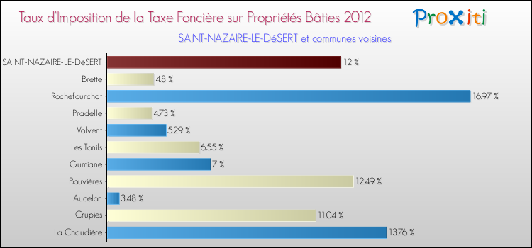 Taux d'imposition de la taxe foncière sur le bati 2012 pour SAINT-NAZAIRE-LE-DéSERT et les communes proches Comparaison des taux d'imposition de la taxe foncière sur le bati 2012 pour SAINT-NAZAIRE-LE-DéSERT et les communes voisines