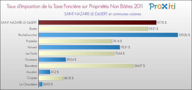 Taux d'imposition de la taxe foncière sur les immeubles et terrains non batis 2011 pour SAINT-NAZAIRE-LE-DéSERT et les communes proches Comparaison des taux d'imposition de la taxe foncière sur les immeubles et terrains non batis 2011 pour SAINT-NAZAIRE-LE-DéSERT et les communes voisines
