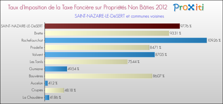 Taux d'imposition de la taxe foncière sur les immeubles et terrains non batis 2012 pour SAINT-NAZAIRE-LE-DéSERT et les communes proches Comparaison des taux d'imposition de la taxe foncière sur les immeubles et terrains non batis 2012 pour SAINT-NAZAIRE-LE-DéSERT et les communes voisines