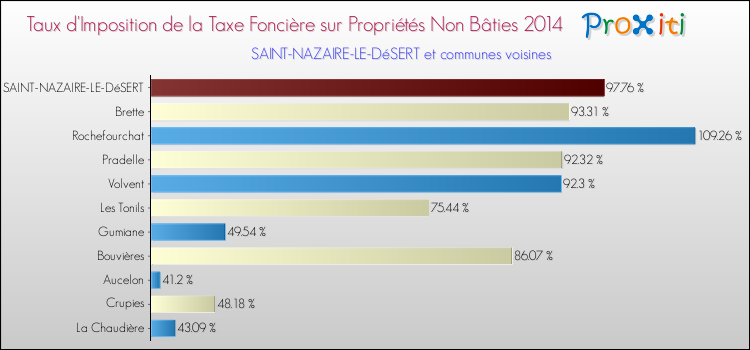 Taux d'imposition de la taxe foncière sur les immeubles et terrains non batis 2014 pour SAINT-NAZAIRE-LE-DéSERT et les communes proches Comparaison des taux d'imposition de la taxe foncière sur les immeubles et terrains non batis 2014 pour SAINT-NAZAIRE-LE-DéSERT et les communes voisines
