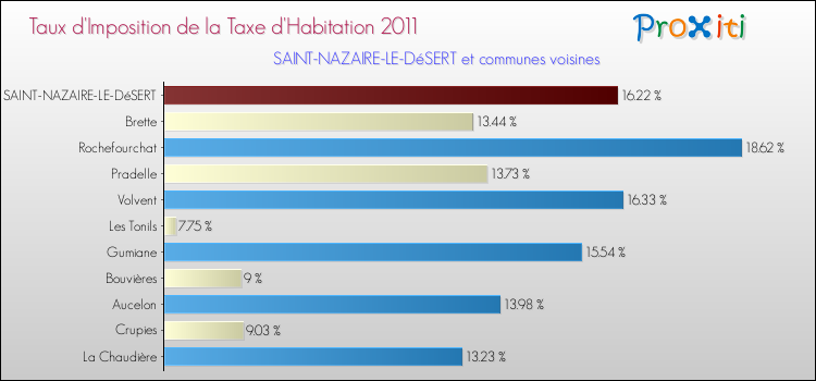 Taux d'imposition de la taxe d'habitation 2011 pour SAINT-NAZAIRE-LE-DéSERT et les communes proches Comparaison des taux d'imposition de la taxe d'habitation 2011 pour SAINT-NAZAIRE-LE-DéSERT et les communes voisines