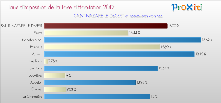 Taux d'imposition de la taxe d'habitation 2012 pour SAINT-NAZAIRE-LE-DéSERT et les communes proches Comparaison des taux d'imposition de la taxe d'habitation 2012 pour SAINT-NAZAIRE-LE-DéSERT et les communes voisines