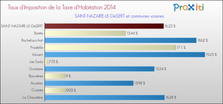 Taux d'imposition de la taxe d'habitation 2014 pour SAINT-NAZAIRE-LE-DéSERT et les communes proches Comparaison des taux d'imposition de la taxe d'habitation 2014 pour SAINT-NAZAIRE-LE-DéSERT et les communes voisines