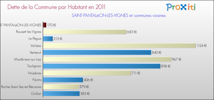 Dette par habitant de la commune en 2011 pour SAINT-PANTALéON-LES-VIGNES et les communes proches Comparaison de la dette par habitant de la commune en 2011 pour SAINT-PANTALéON-LES-VIGNES et les communes voisines