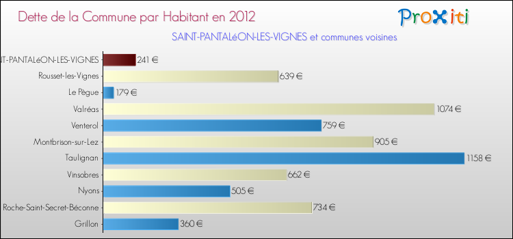 Dette par habitant de la commune en 2012 pour SAINT-PANTALéON-LES-VIGNES et les communes proches Comparaison de la dette par habitant de la commune en 2012 pour SAINT-PANTALéON-LES-VIGNES et les communes voisines