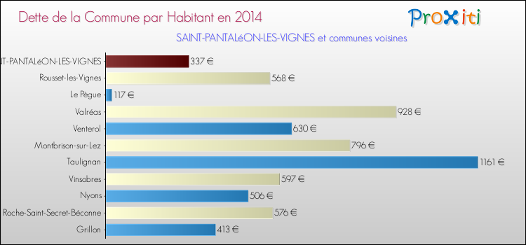Dette par habitant de la commune en 2014 pour SAINT-PANTALéON-LES-VIGNES et les communes proches Comparaison de la dette par habitant de la commune en 2014 pour SAINT-PANTALéON-LES-VIGNES et les communes voisines