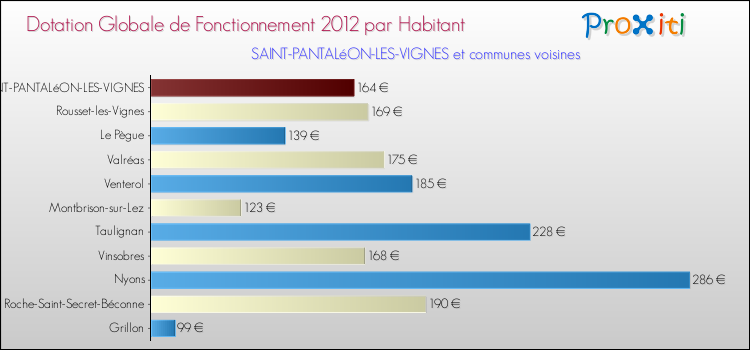Montant des dotations globales de fonctionnement DGF par Habitant pour SAINT-PANTALéON-LES-VIGNES et les communes proches Comparaison des des dotations globales de fonctionnement DGF par habitant pour SAINT-PANTALéON-LES-VIGNES et les communes voisines