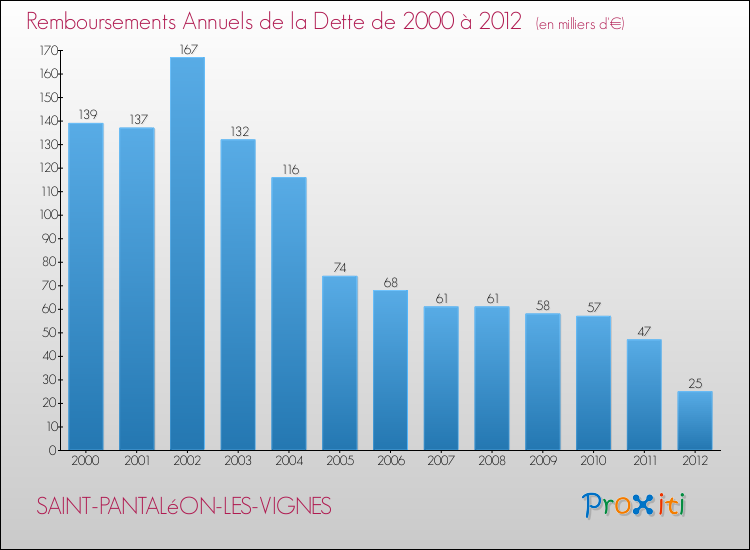 Evolution de l'annuité de la dette pour la commune de SAINT-PANTALéON-LES-VIGNES de 2000 à 2012 Annuités de la dette pour SAINT-PANTALéON-LES-VIGNES de 2000 à 2012