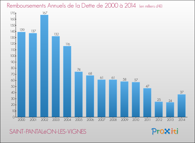 Evolution de l'annuité de la dette pour la commune de SAINT-PANTALéON-LES-VIGNES de 2000 à 2014 Annuités de la dette pour SAINT-PANTALéON-LES-VIGNES de 2000 à 2014