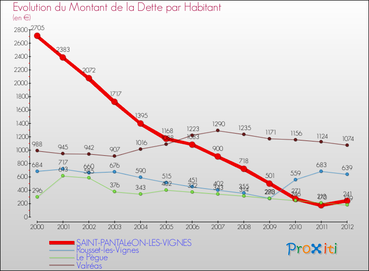 Evolution de la dette par habitant pour la commune de SAINT-PANTALéON-LES-VIGNES et les communes proches de 2000 à 2012 Comparaison de la dette par habitant pour SAINT-PANTALéON-LES-VIGNES et les communes voisines de 2000 à 2012