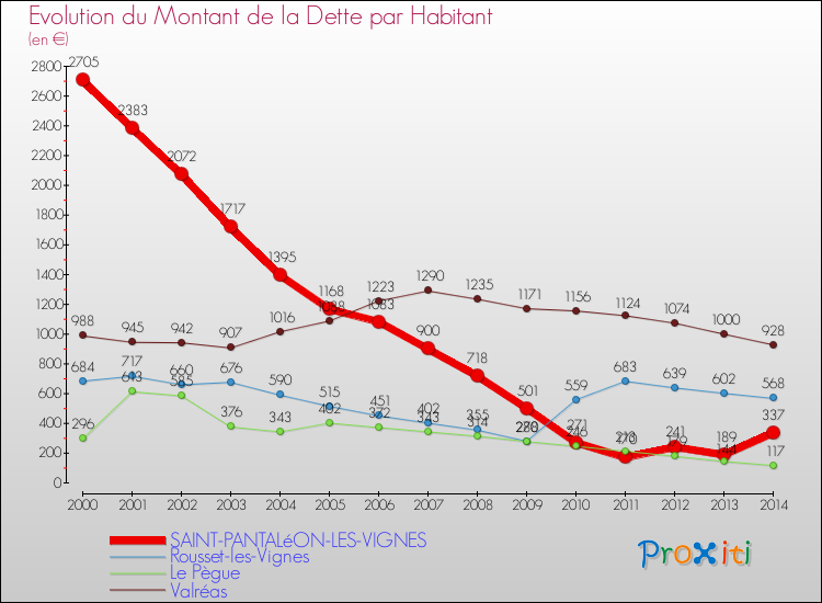 Evolution de la dette par habitant pour la commune de SAINT-PANTALéON-LES-VIGNES et les communes proches de 2000 à 2014 Comparaison de la dette par habitant pour SAINT-PANTALéON-LES-VIGNES et les communes voisines de 2000 à 2014